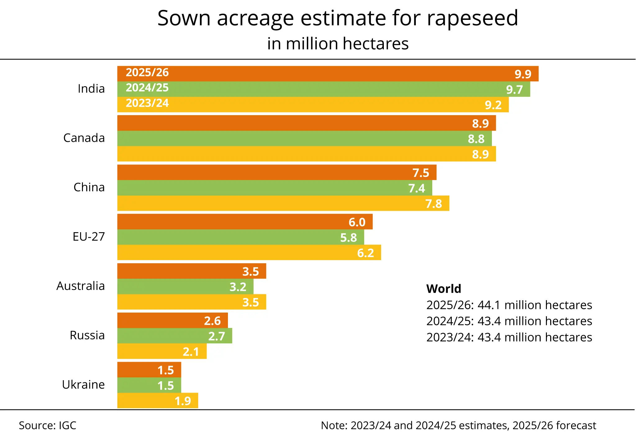 IGC projects marginal increase in global rapeseed area for the 2025 harvest